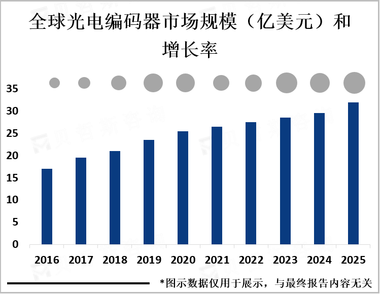 全球光电编码器市场规模