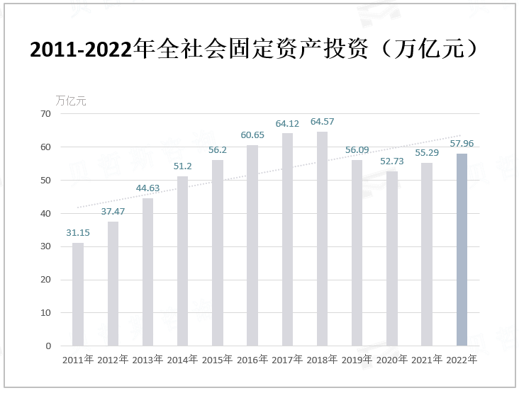 2011-2022年全社会固定资产投资（万亿元）