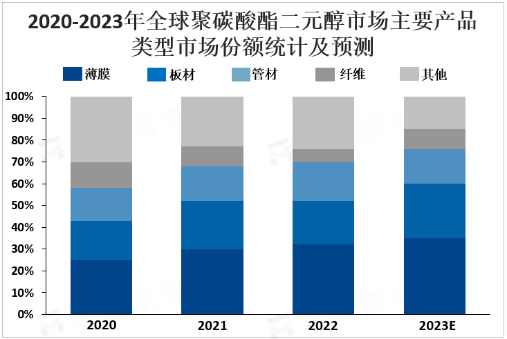 2020-2023年全球聚碳酸酯二元醇市场主要产品类型市场份额统计及预测