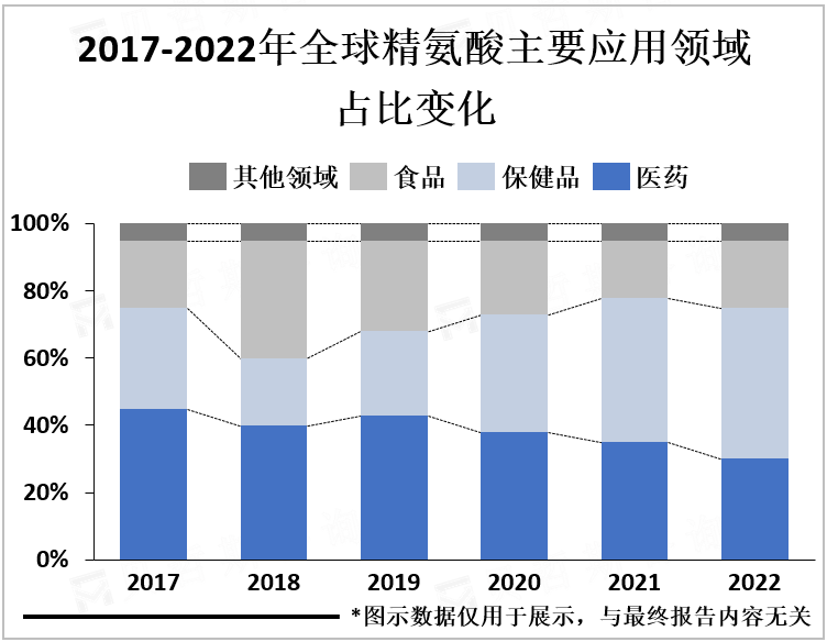 2017-2022年全球精氨酸主要应用领域占比变化