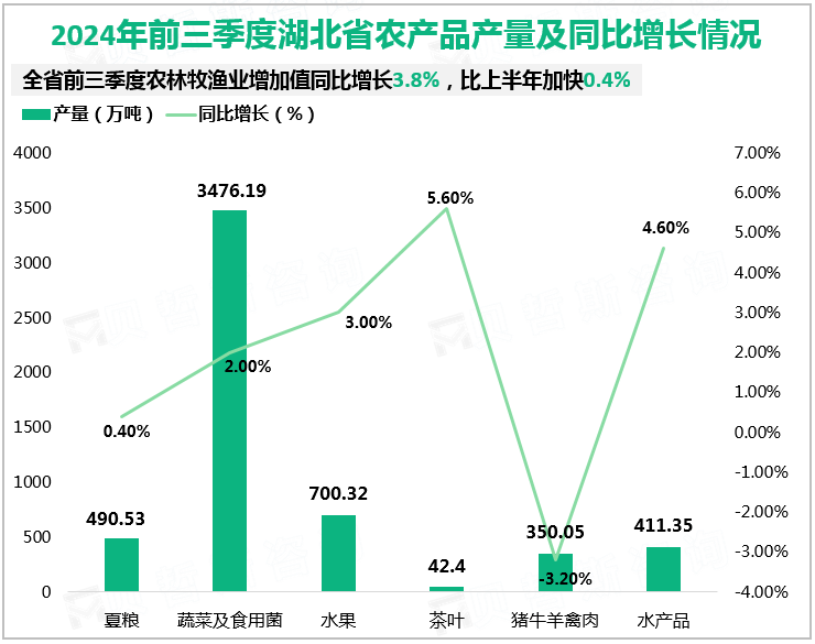 2024年前三季度湖北省农产品产量及同比增长情况