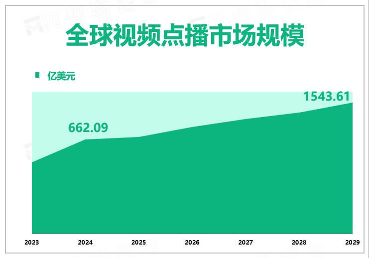 全球视频点播市场规模