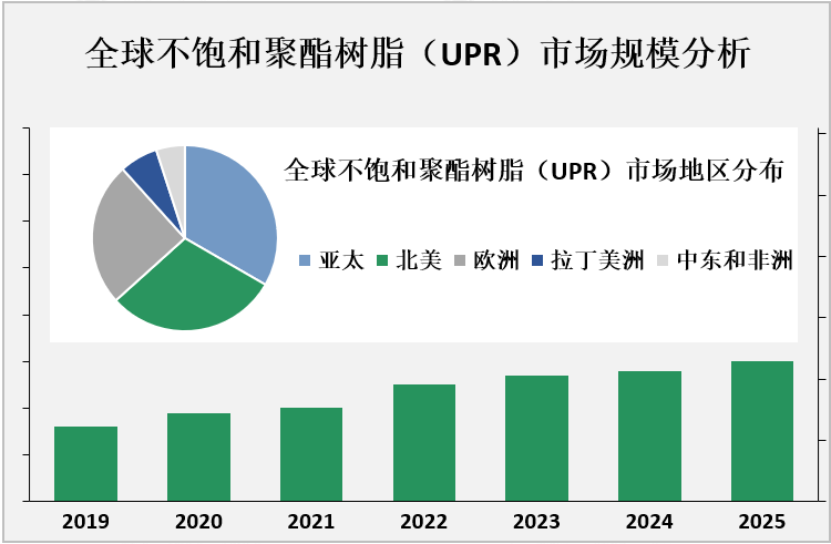 全球不饱和聚酯树脂（UPR）市场规模分析