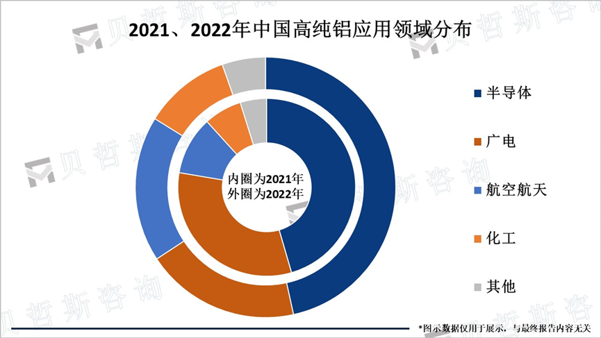 2021、2022年中国高纯铝应用领域分布