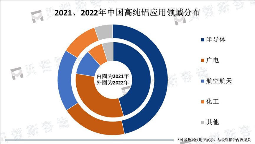 2021、2022年中国高纯铝应用领域分布