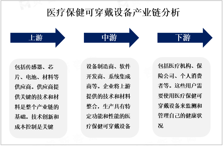 医疗保健可穿戴设备产业链分析