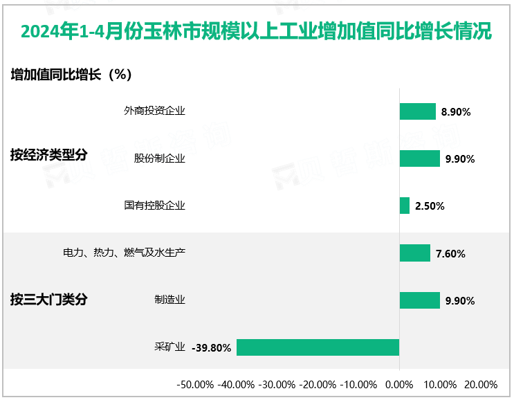 2024年1-4月份玉林市规模以上工业增加值同比增长情况