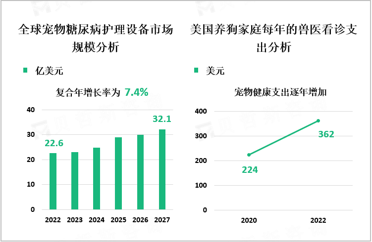 全球宠物糖尿病护理设备市场规模分析