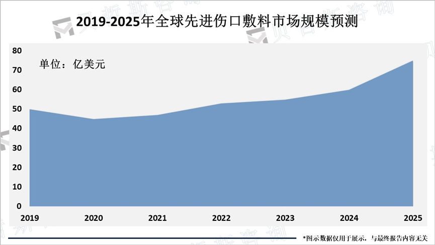 2019-2025年全球先进伤口敷料市场规模预测