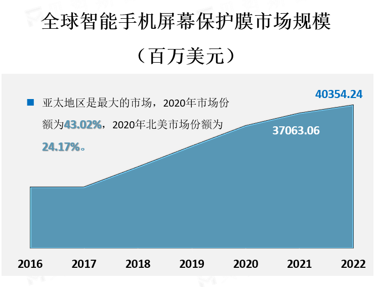 全球智能手机屏幕保护膜市场规模