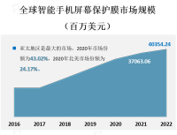 智能手机屏幕保护膜市场稳定，消费者越来越关注产品的质量和服务