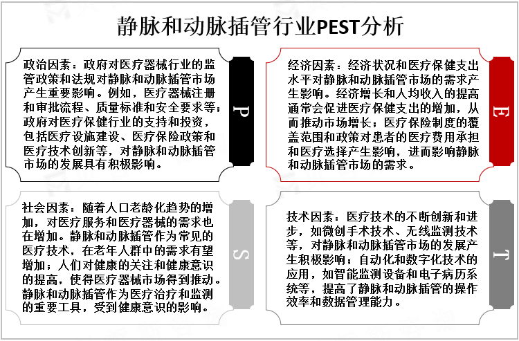 静脉和动脉插管行业PEST分析