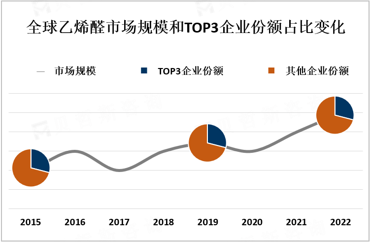 全球乙烯醛市场规模和TOP3企业份额占比变化