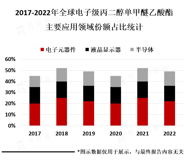 下游应用领域份额
