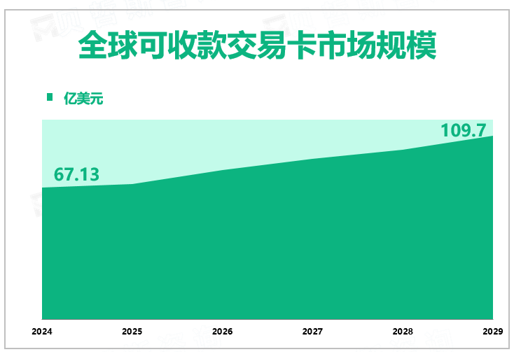 全球可收款交易卡市场规模