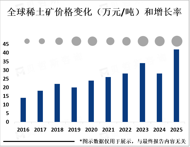 全球稀土矿价格变化和增长率