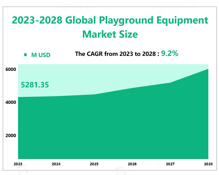 2023-2028 Global Playground Equipment Market Size