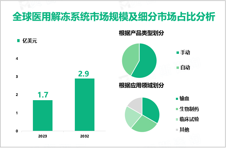 全球医用解冻系统市场规模及细分市场占比分析