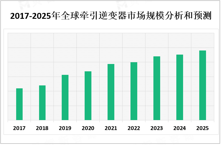 2017-2025年全球牵引逆变器市场规模分析和预测