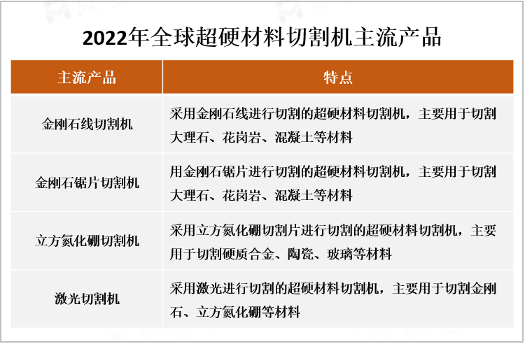 2022年全球超硬材料切割机主流产品