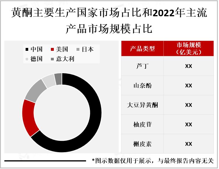 黄酮主要生产国家市场占比和2022年主流产品市场规模占比