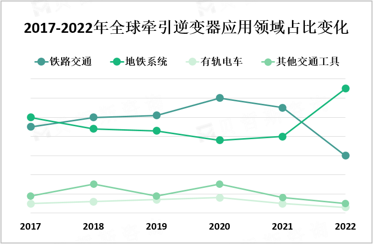 2017-2022年全球牵引逆变器应用领域占比变化