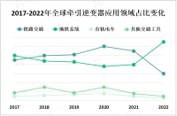 受政府政策支持、环保和能源节约要求等因素驱动，全球牵引逆变器市场快速增长

