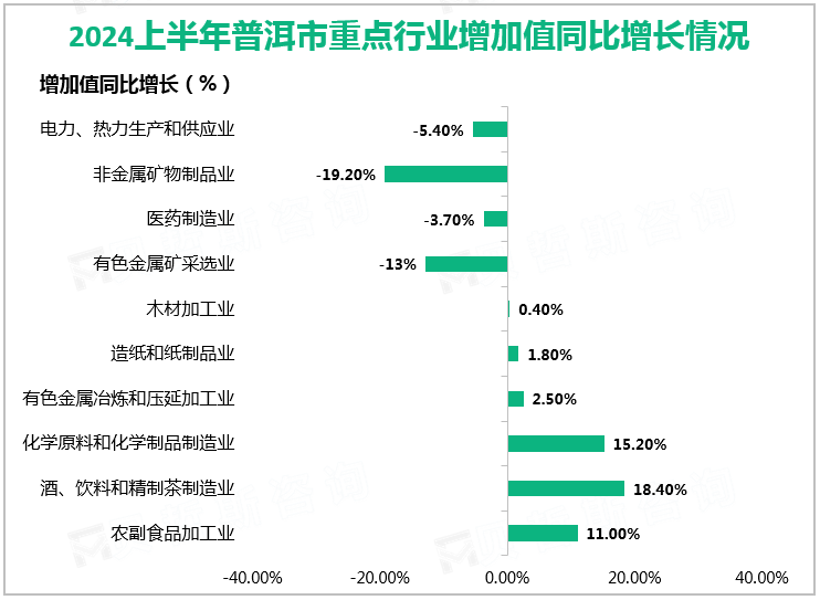 2024上半年普洱市重点行业增加值同比增长情况