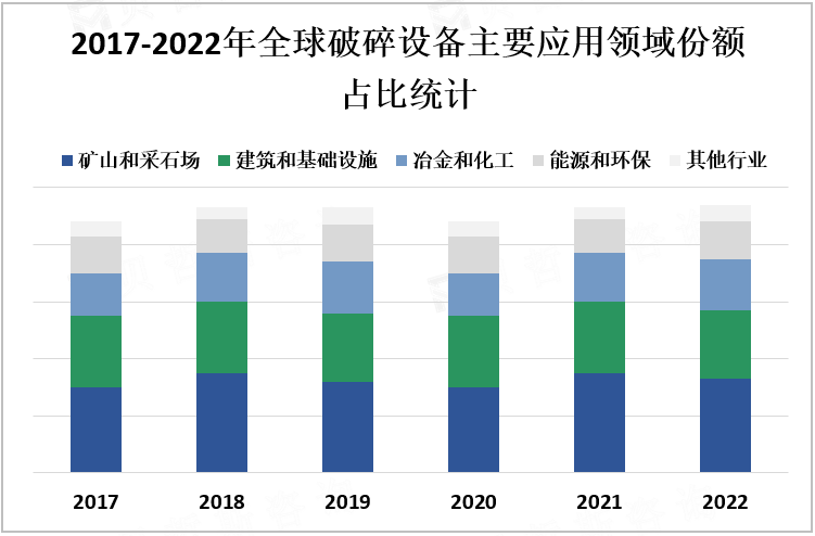 2017-2022年全球破碎设备主要应用领域份额占比统计