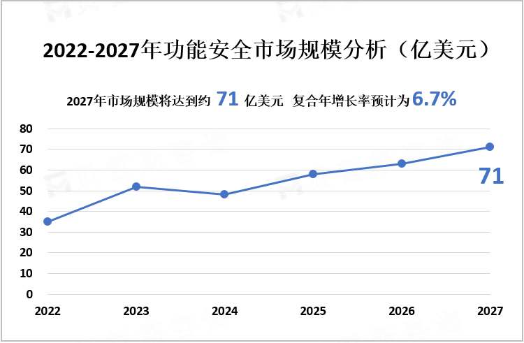 2022-2027年功能安全市场规模分析（亿美元）