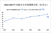 工业革命 4.0 中为功能安全市场创造新机遇，预计到 2027 年功能安全市场规模达71 亿美元

