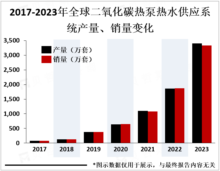 2017-2023年全球二氧化碳热泵热水供应系统产量、销量变化