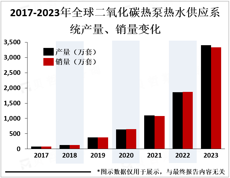 2017-2023年全球二氧化碳热泵热水供应系统产量、销量变化