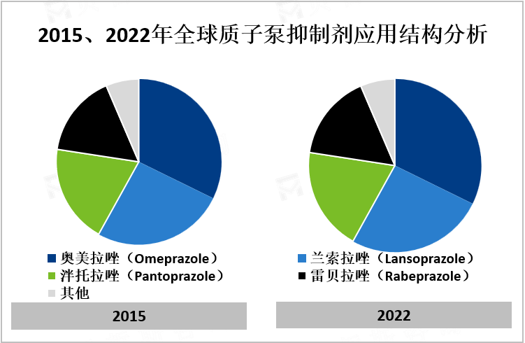 2015、2022年全球质子泵抑制剂应用结构分析