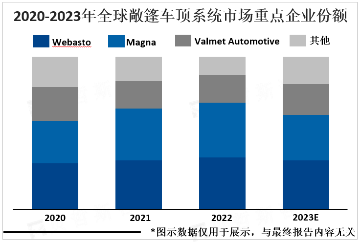 2020-2023年全球敞篷车顶系统市场重点企业份额