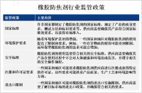 随着环保意识的增强，市场对环保型橡胶防焦剂的需求不断增加[图]