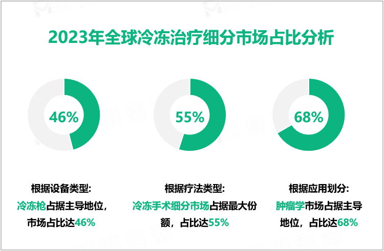 2023年全球冷冻治疗细分市场占比分析