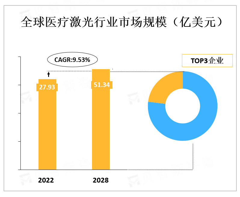 全球医疗激光行业市场规模