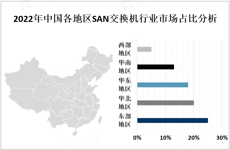 2022年中国各地区SAN交换机行业市场占比分析