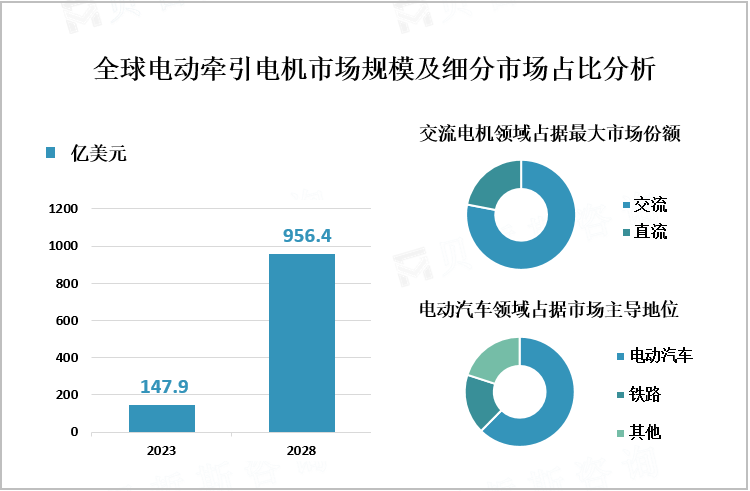 全球电动牵引电机市场规模及细分市场占比分析