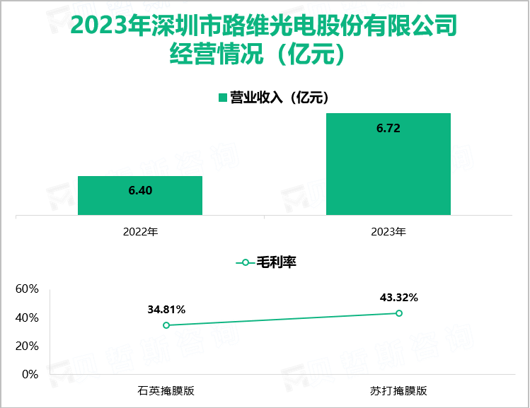 2023年深圳市路维光电股份有限公司经营情况（亿元）