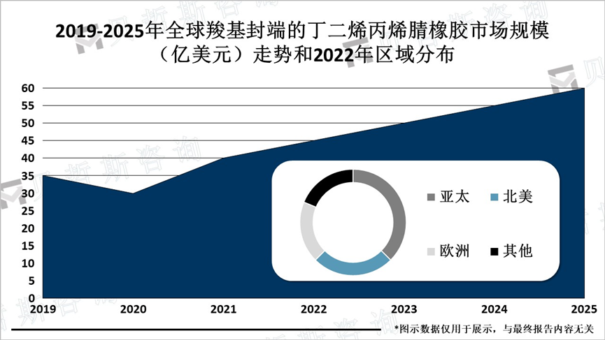 2019-2025年全球羧基封端的丁二烯丙烯腈橡胶市场规模（亿美元）走势和2022年区域分布