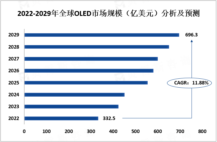 2022-2029年全球OLED市场规模（亿美元）分析及预测