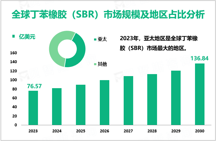 全球丁苯橡胶（SBR）市场规模及地区占比分析
