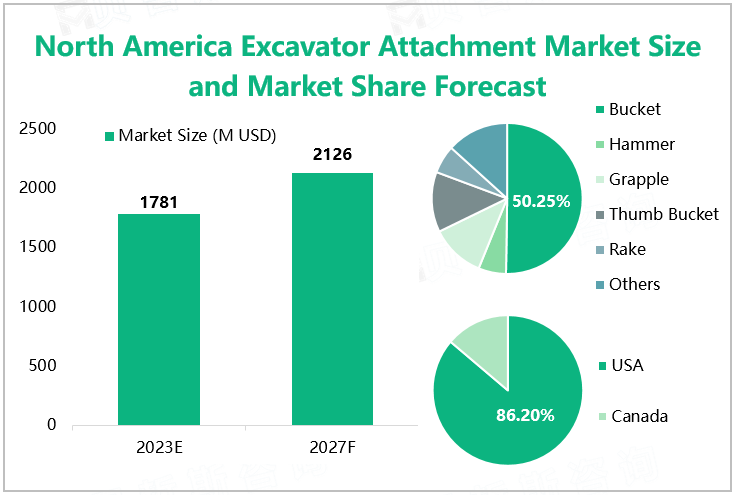 North America Excavator Attachment Market Size and Market Share Forecast 