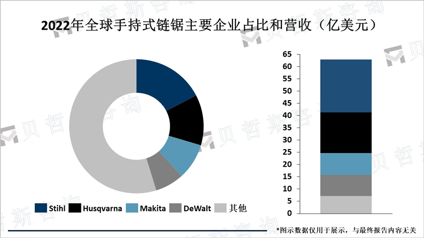 2022年全球手持式链锯主要企业占比和营收（亿美元）
