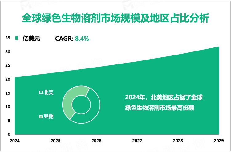 全球绿色生物溶剂市场规模及地区占比分析