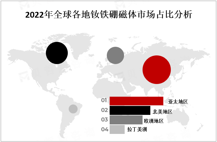 2022年全球各地钕铁硼磁体市场占比分析