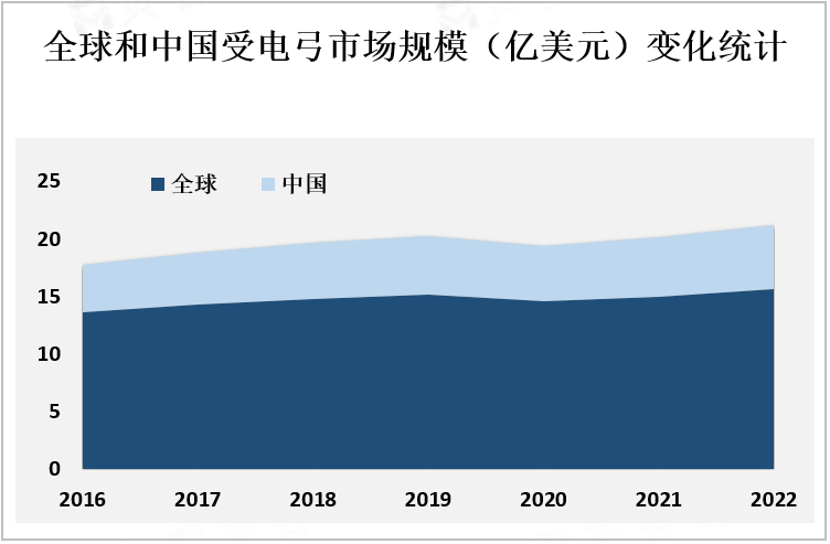 全球和中国受电弓市场规模变化情况统计