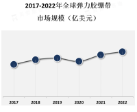 弹力胶绷带行业发展概况分析[图]